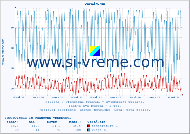 POVPREČJE :: VaraÅ¾din :: temperatura | vlaga | hitrost vetra | tlak :: zadnja dva meseca / 2 uri.