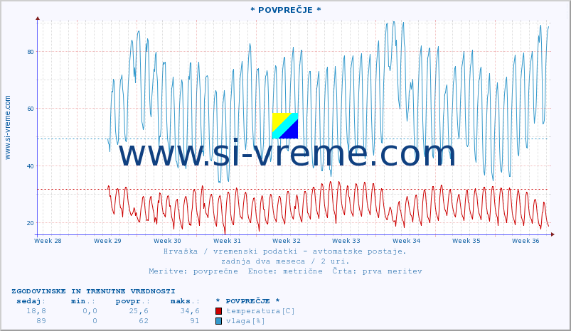 POVPREČJE :: * POVPREČJE * :: temperatura | vlaga | hitrost vetra | tlak :: zadnja dva meseca / 2 uri.