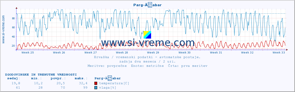 POVPREČJE :: Parg-Äabar :: temperatura | vlaga | hitrost vetra | tlak :: zadnja dva meseca / 2 uri.