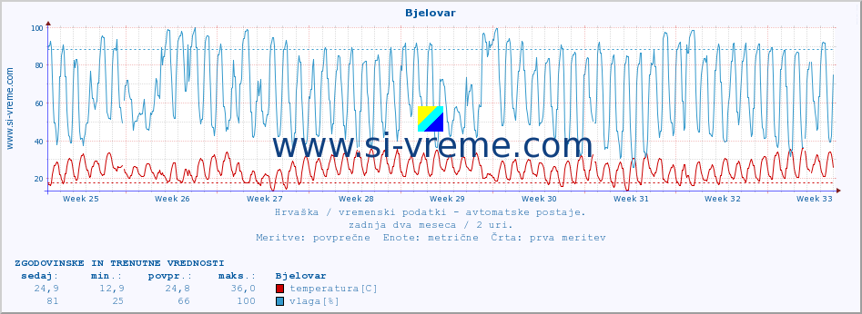 POVPREČJE :: Bjelovar :: temperatura | vlaga | hitrost vetra | tlak :: zadnja dva meseca / 2 uri.