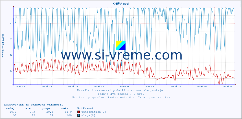 POVPREČJE :: KriÅ¾evci :: temperatura | vlaga | hitrost vetra | tlak :: zadnja dva meseca / 2 uri.