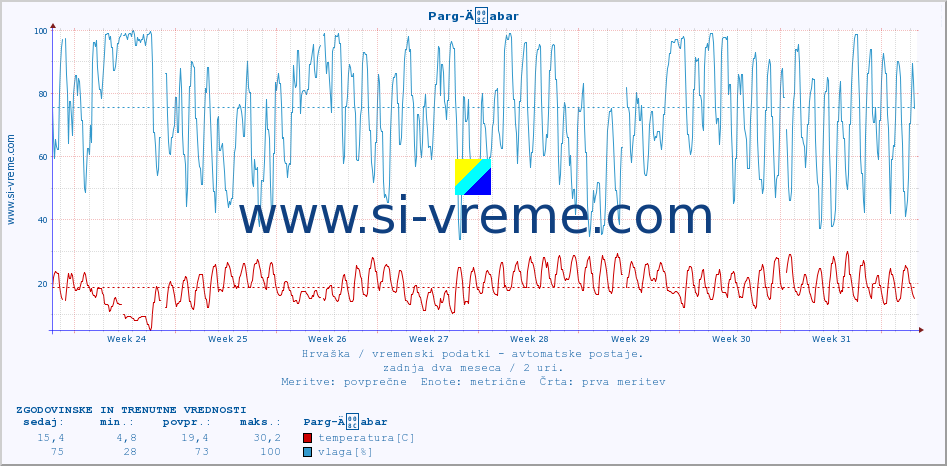 POVPREČJE :: Parg-Äabar :: temperatura | vlaga | hitrost vetra | tlak :: zadnja dva meseca / 2 uri.