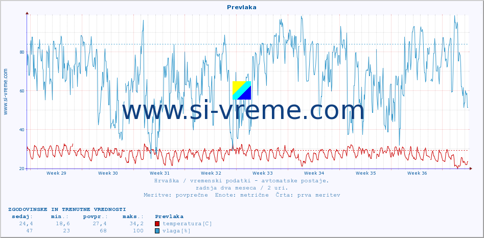 POVPREČJE :: Prevlaka :: temperatura | vlaga | hitrost vetra | tlak :: zadnja dva meseca / 2 uri.