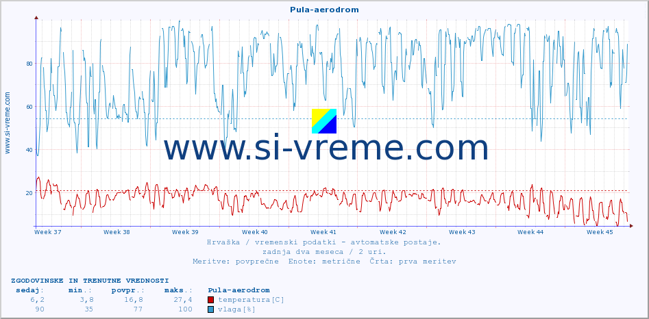 POVPREČJE :: Pula-aerodrom :: temperatura | vlaga | hitrost vetra | tlak :: zadnja dva meseca / 2 uri.