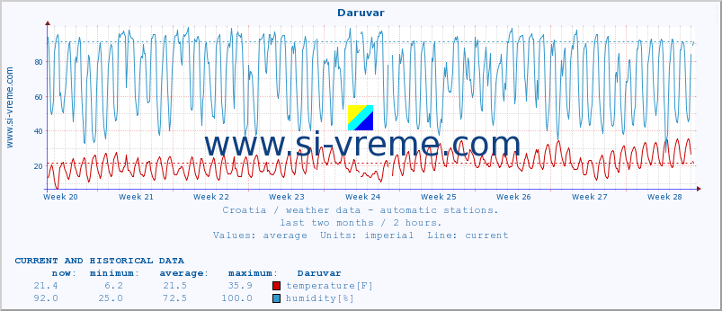  :: Daruvar :: temperature | humidity | wind speed | air pressure :: last two months / 2 hours.