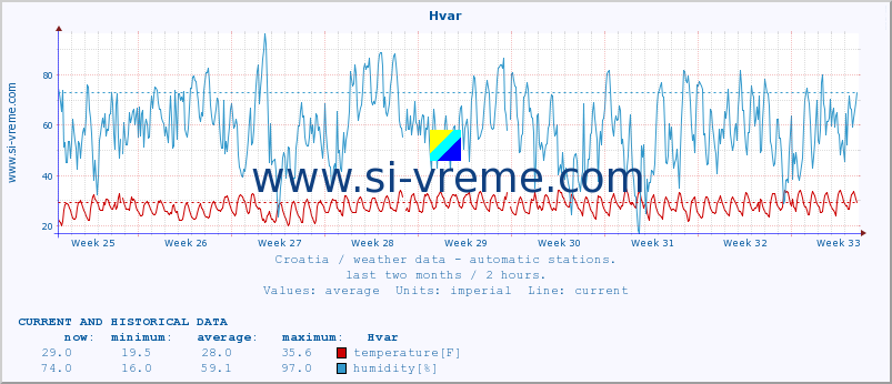  :: Hvar :: temperature | humidity | wind speed | air pressure :: last two months / 2 hours.