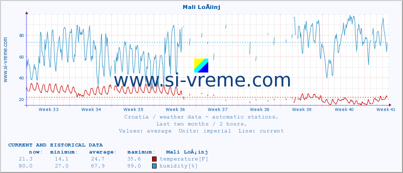  :: Mali LoÅ¡inj :: temperature | humidity | wind speed | air pressure :: last two months / 2 hours.