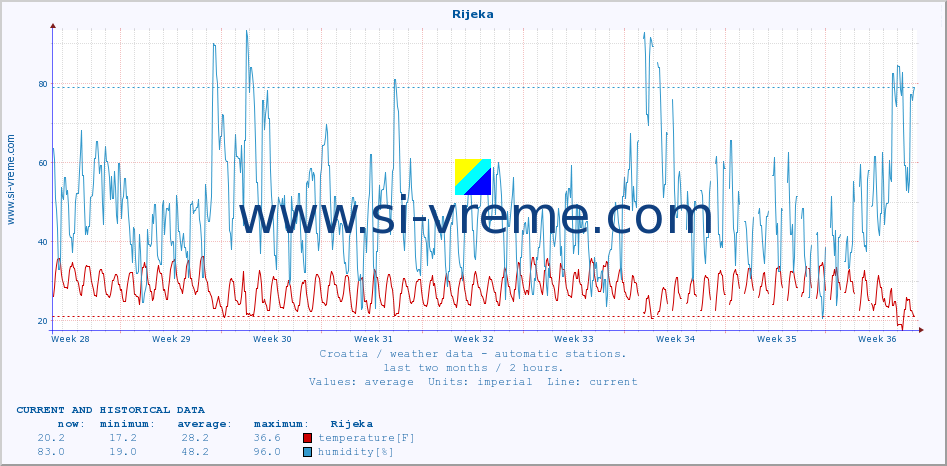  :: Rijeka :: temperature | humidity | wind speed | air pressure :: last two months / 2 hours.