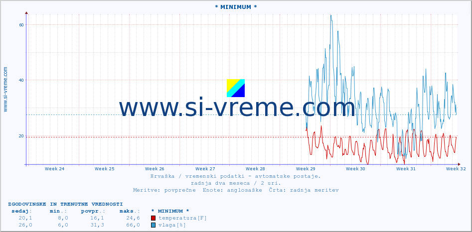 POVPREČJE :: * MINIMUM * :: temperatura | vlaga | hitrost vetra | tlak :: zadnja dva meseca / 2 uri.