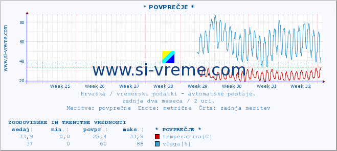 POVPREČJE :: Lastovo :: temperatura | vlaga | hitrost vetra | tlak :: zadnja dva meseca / 2 uri.