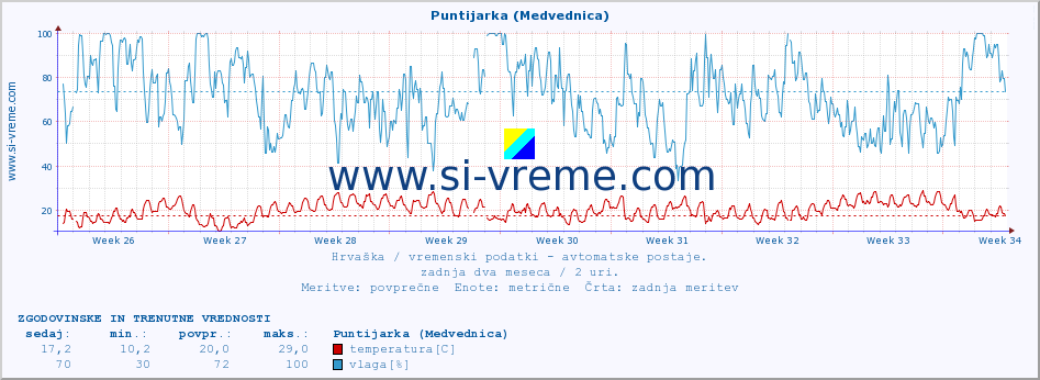 POVPREČJE :: Puntijarka (Medvednica) :: temperatura | vlaga | hitrost vetra | tlak :: zadnja dva meseca / 2 uri.