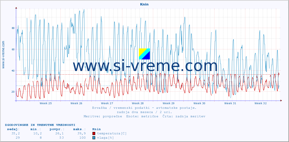 POVPREČJE :: Knin :: temperatura | vlaga | hitrost vetra | tlak :: zadnja dva meseca / 2 uri.