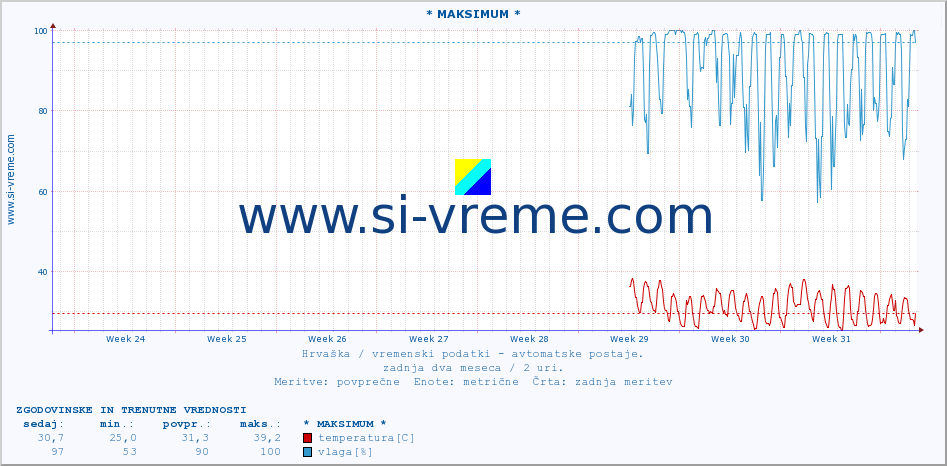 POVPREČJE :: * MAKSIMUM * :: temperatura | vlaga | hitrost vetra | tlak :: zadnja dva meseca / 2 uri.