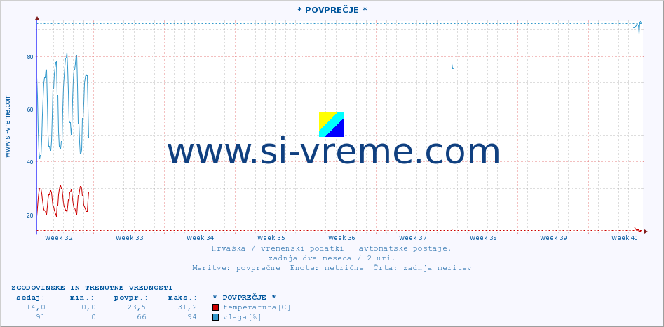 POVPREČJE :: * POVPREČJE * :: temperatura | vlaga | hitrost vetra | tlak :: zadnja dva meseca / 2 uri.