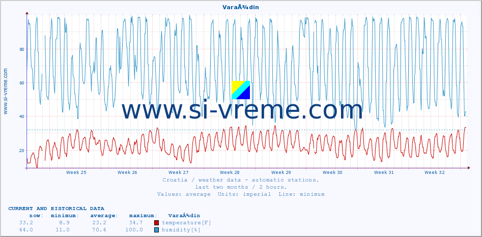  :: VaraÅ¾din :: temperature | humidity | wind speed | air pressure :: last two months / 2 hours.