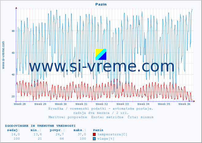 POVPREČJE :: Pazin :: temperatura | vlaga | hitrost vetra | tlak :: zadnja dva meseca / 2 uri.