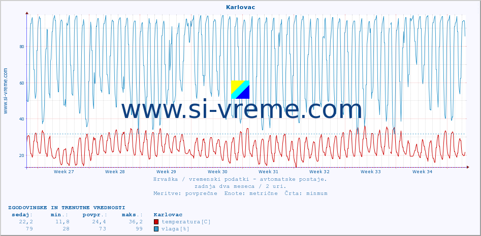 POVPREČJE :: Karlovac :: temperatura | vlaga | hitrost vetra | tlak :: zadnja dva meseca / 2 uri.