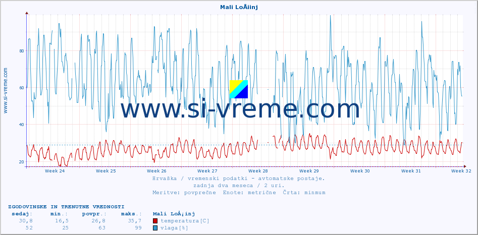 POVPREČJE :: Mali LoÅ¡inj :: temperatura | vlaga | hitrost vetra | tlak :: zadnja dva meseca / 2 uri.