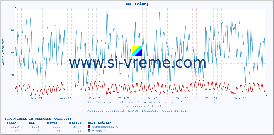 POVPREČJE :: Mali LoÅ¡inj :: temperatura | vlaga | hitrost vetra | tlak :: zadnja dva meseca / 2 uri.