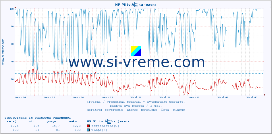 POVPREČJE :: NP PlitviÄka jezera :: temperatura | vlaga | hitrost vetra | tlak :: zadnja dva meseca / 2 uri.