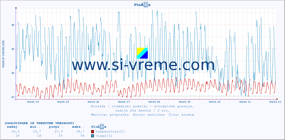 POVPREČJE :: PloÄe :: temperatura | vlaga | hitrost vetra | tlak :: zadnja dva meseca / 2 uri.