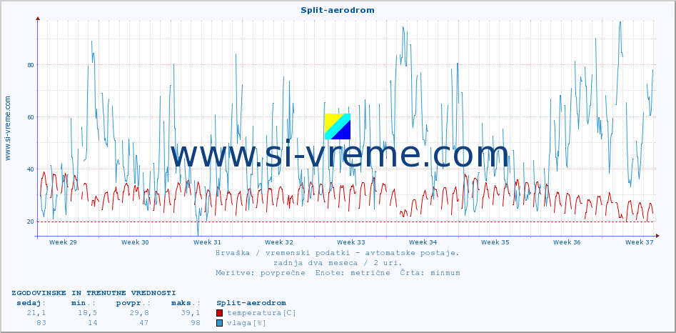 POVPREČJE :: Split-aerodrom :: temperatura | vlaga | hitrost vetra | tlak :: zadnja dva meseca / 2 uri.