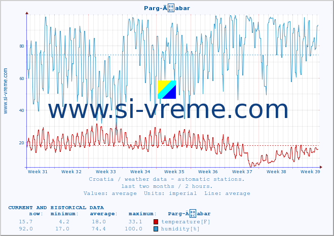  :: Parg-Äabar :: temperature | humidity | wind speed | air pressure :: last two months / 2 hours.