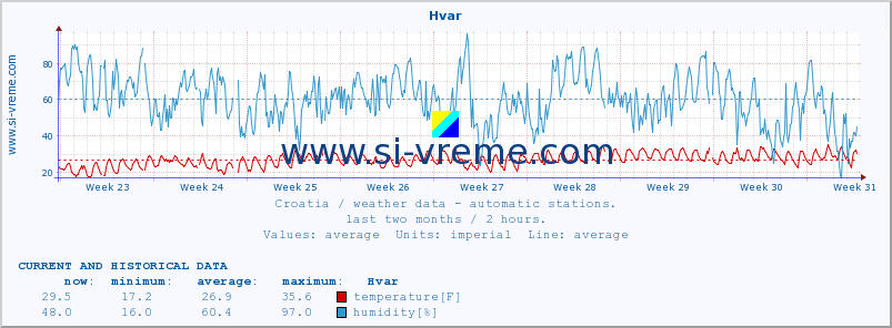  :: Hvar :: temperature | humidity | wind speed | air pressure :: last two months / 2 hours.