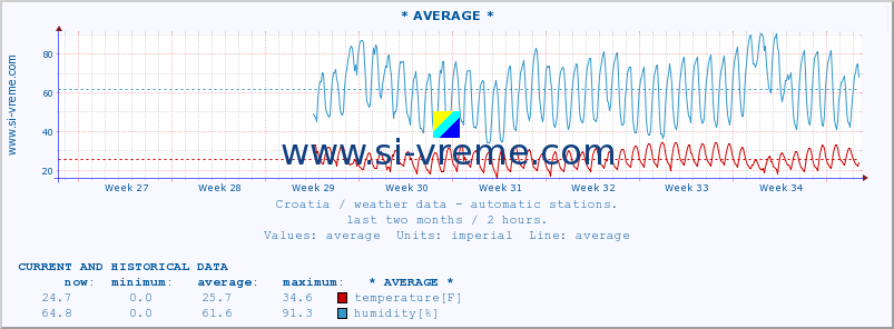  :: * AVERAGE * :: temperature | humidity | wind speed | air pressure :: last two months / 2 hours.