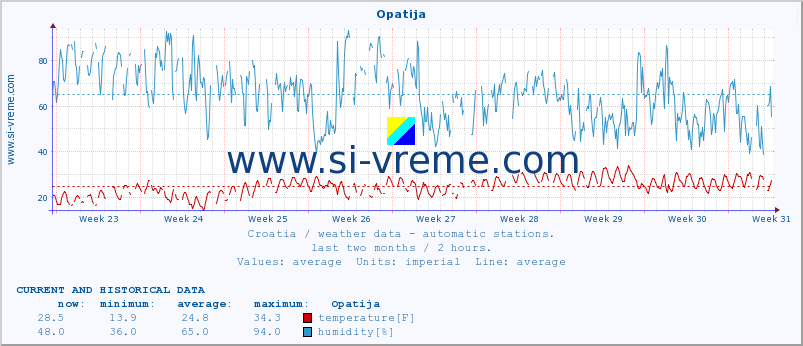  :: Opatija :: temperature | humidity | wind speed | air pressure :: last two months / 2 hours.