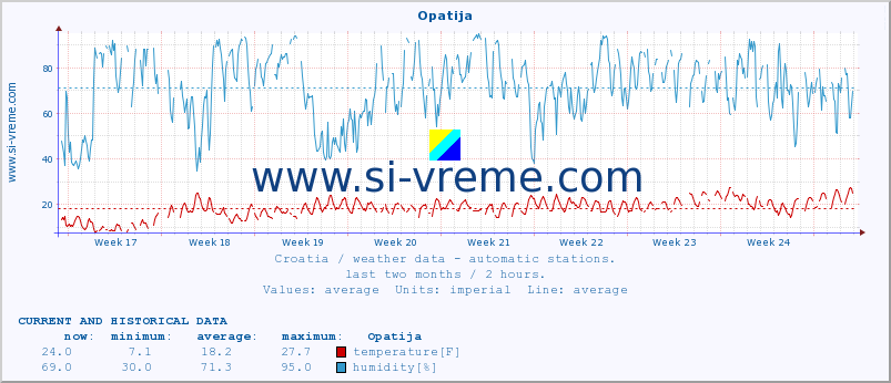  :: Opatija :: temperature | humidity | wind speed | air pressure :: last two months / 2 hours.