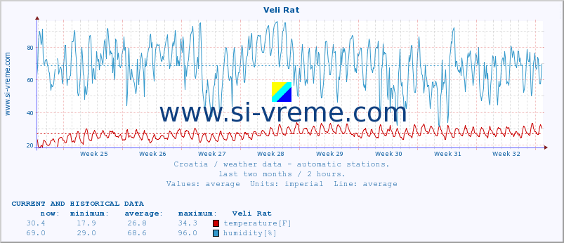  :: Veli Rat :: temperature | humidity | wind speed | air pressure :: last two months / 2 hours.