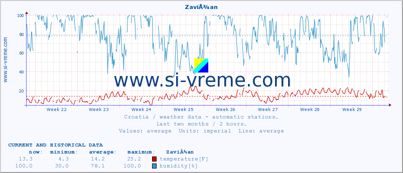  :: ZaviÅ¾an :: temperature | humidity | wind speed | air pressure :: last two months / 2 hours.