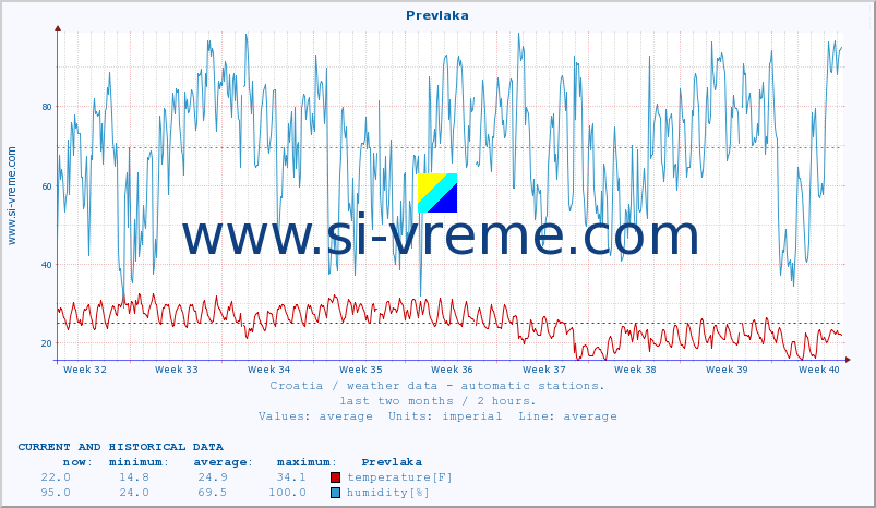  :: Prevlaka :: temperature | humidity | wind speed | air pressure :: last two months / 2 hours.