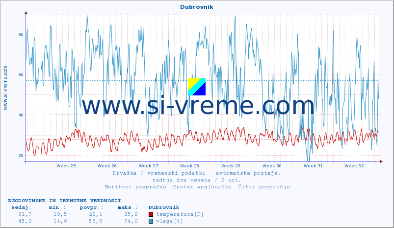 POVPREČJE :: Dubrovnik :: temperatura | vlaga | hitrost vetra | tlak :: zadnja dva meseca / 2 uri.