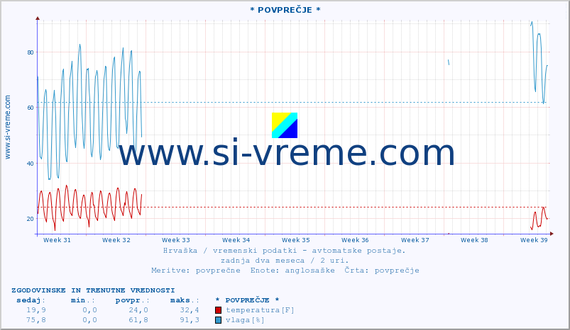 POVPREČJE :: * POVPREČJE * :: temperatura | vlaga | hitrost vetra | tlak :: zadnja dva meseca / 2 uri.