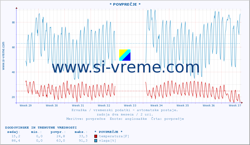 POVPREČJE :: * POVPREČJE * :: temperatura | vlaga | hitrost vetra | tlak :: zadnja dva meseca / 2 uri.