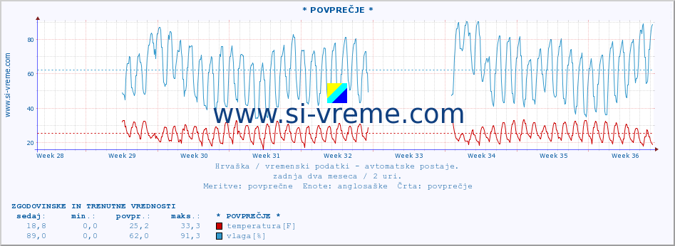 POVPREČJE :: * POVPREČJE * :: temperatura | vlaga | hitrost vetra | tlak :: zadnja dva meseca / 2 uri.