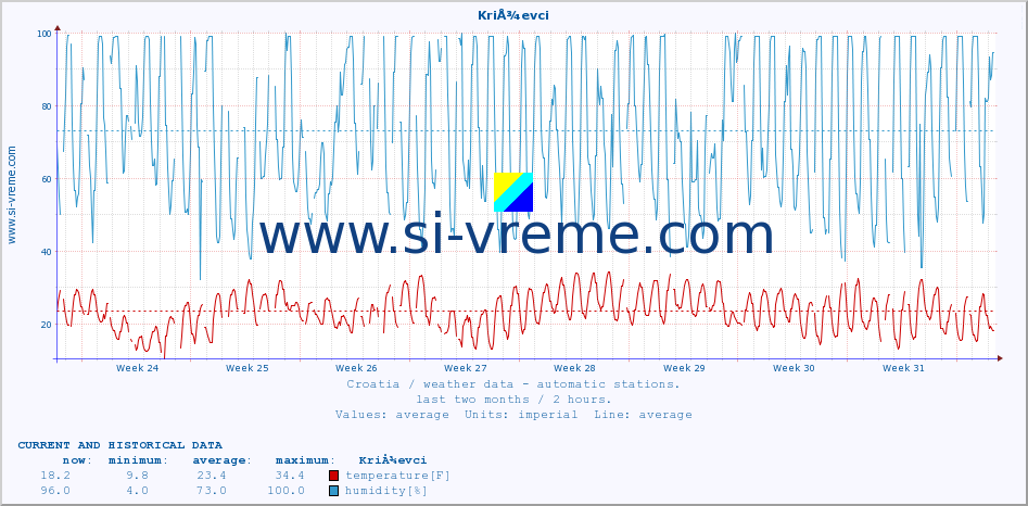  :: KriÅ¾evci :: temperature | humidity | wind speed | air pressure :: last two months / 2 hours.