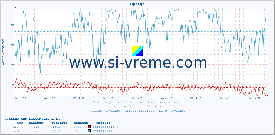  :: Opatija :: temperature | humidity | wind speed | air pressure :: last two months / 2 hours.