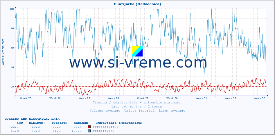  :: Puntijarka (Medvednica) :: temperature | humidity | wind speed | air pressure :: last two months / 2 hours.