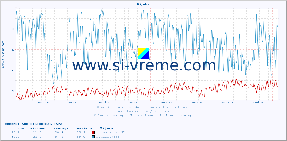  :: Rijeka :: temperature | humidity | wind speed | air pressure :: last two months / 2 hours.