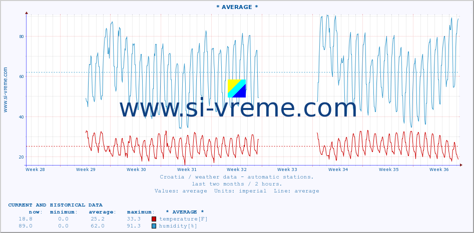  :: Rijeka-aerodrom :: temperature | humidity | wind speed | air pressure :: last two months / 2 hours.