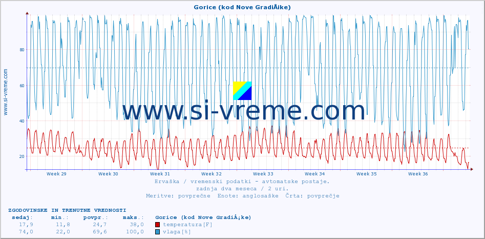 POVPREČJE :: Gorice (kod Nove GradiÅ¡ke) :: temperatura | vlaga | hitrost vetra | tlak :: zadnja dva meseca / 2 uri.