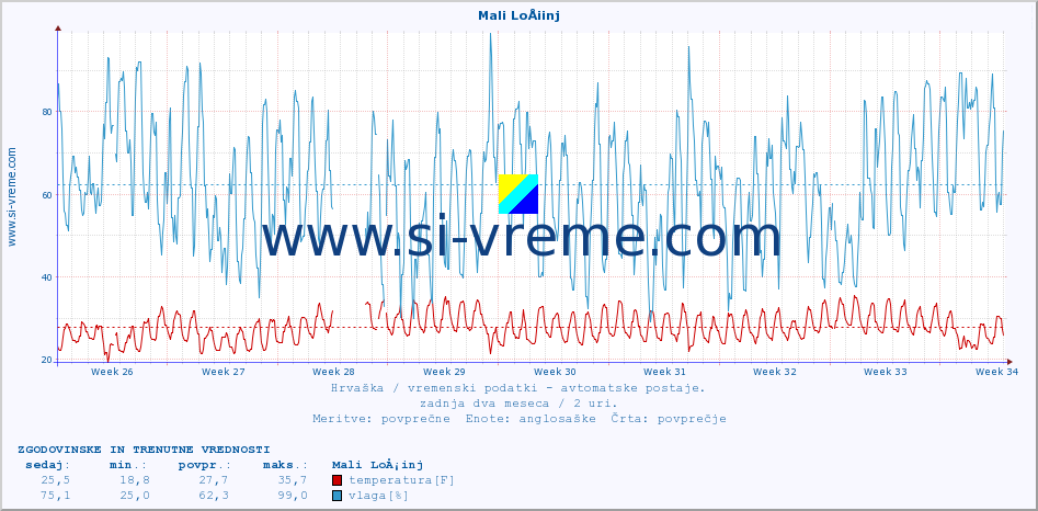 POVPREČJE :: Mali LoÅ¡inj :: temperatura | vlaga | hitrost vetra | tlak :: zadnja dva meseca / 2 uri.