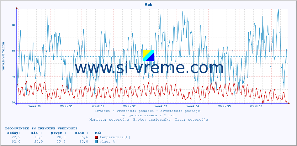 POVPREČJE :: Rab :: temperatura | vlaga | hitrost vetra | tlak :: zadnja dva meseca / 2 uri.