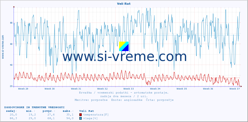 POVPREČJE :: Veli Rat :: temperatura | vlaga | hitrost vetra | tlak :: zadnja dva meseca / 2 uri.