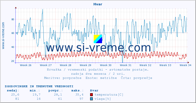 POVPREČJE :: Hvar :: temperatura | vlaga | hitrost vetra | tlak :: zadnja dva meseca / 2 uri.