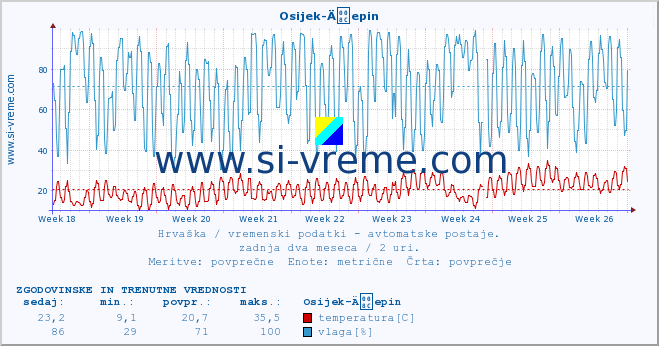 POVPREČJE :: Osijek-Äepin :: temperatura | vlaga | hitrost vetra | tlak :: zadnja dva meseca / 2 uri.