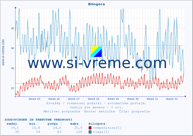 POVPREČJE :: Bilogora :: temperatura | vlaga | hitrost vetra | tlak :: zadnja dva meseca / 2 uri.